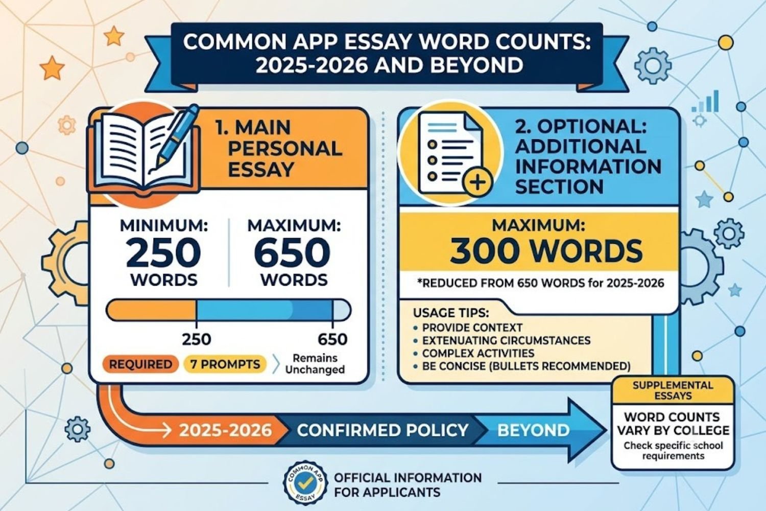 Common App essay word count requirements: 250-word minimum, 650-word maximum displayed on a blue background with bold typography